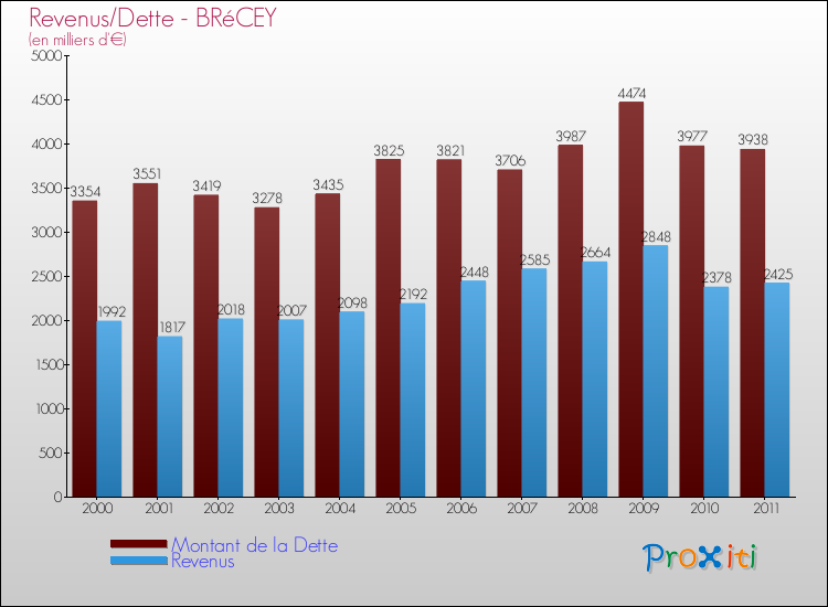 Evolution comparée de la dette et des revenus pour la commune de BRéCEY de 2000 à 2011 Comparaison de la dette et des revenus pour BRéCEY de 2000 à 2011
