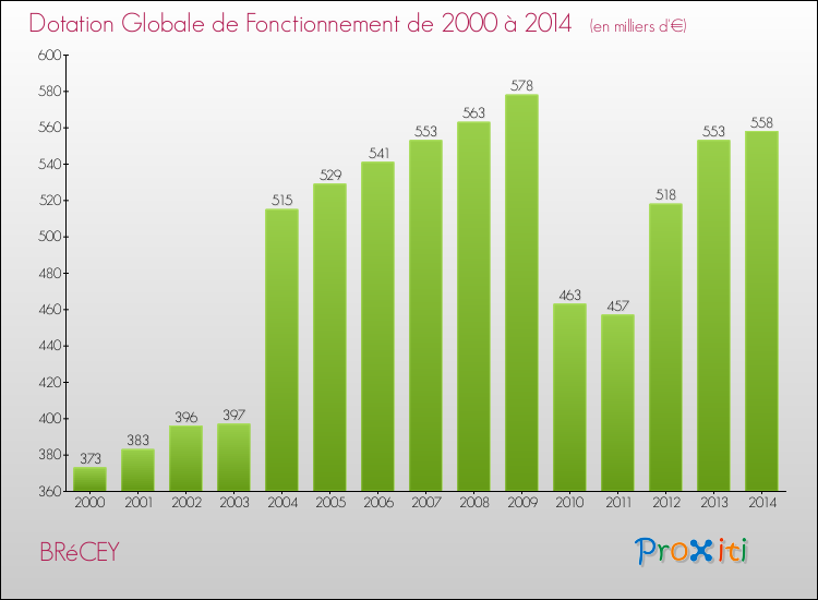 Evolution du montant de la Dotation Globale de Fonctionnement pour la commune de BRéCEY de 2000 à 2014 Evolution du montant de la Dotation Globale de Fonctionnement pour BRéCEY de 2000 à 2014