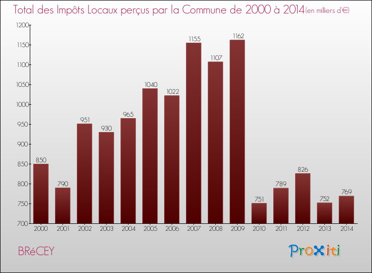 Evolution des Impôts Locaux pour la commune de BRéCEY de 2000 à 2014 Evolution des Impôts Locaux pour BRéCEY de 2000 à 2014
