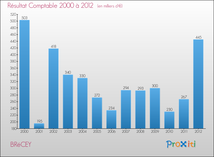 Evolution du résultat comptable pour la commune de BRéCEY de 2000 à 2012 Evolution du résultat comptable pour BRéCEY de 2000 à 2012