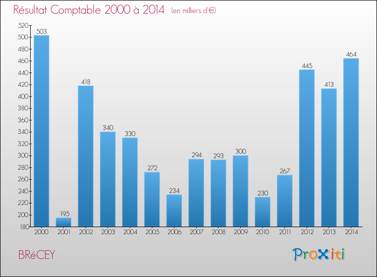 Evolution du résultat comptable pour la commune de BRéCEY de 2000 à 2014 Evolution du résultat comptable pour BRéCEY de 2000 à 2014