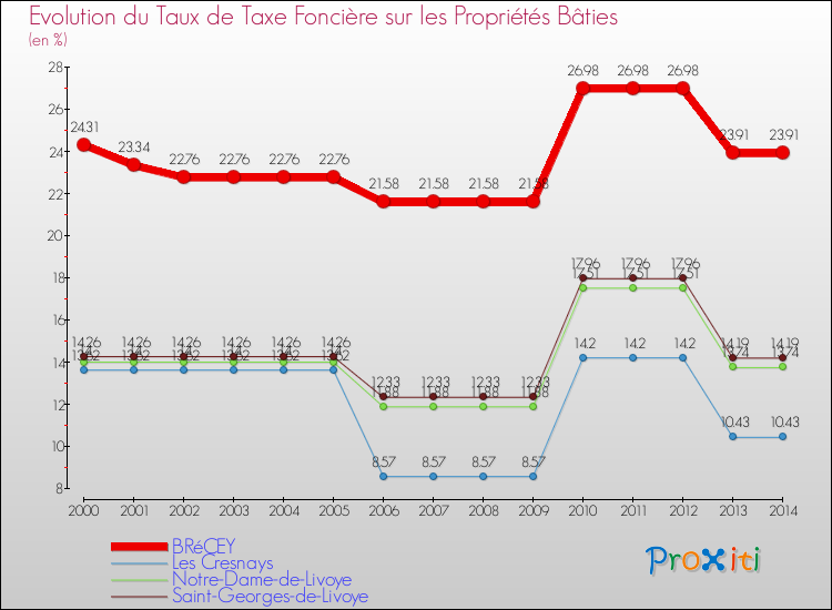 Evolution du taux de la taxe foncière sur le bati pour BRéCEY et les communes proches de 2000 à 2014 Comparaison des taux de taxe foncière sur le bati pour BRéCEY et les communes voisines de 2000 à 2014