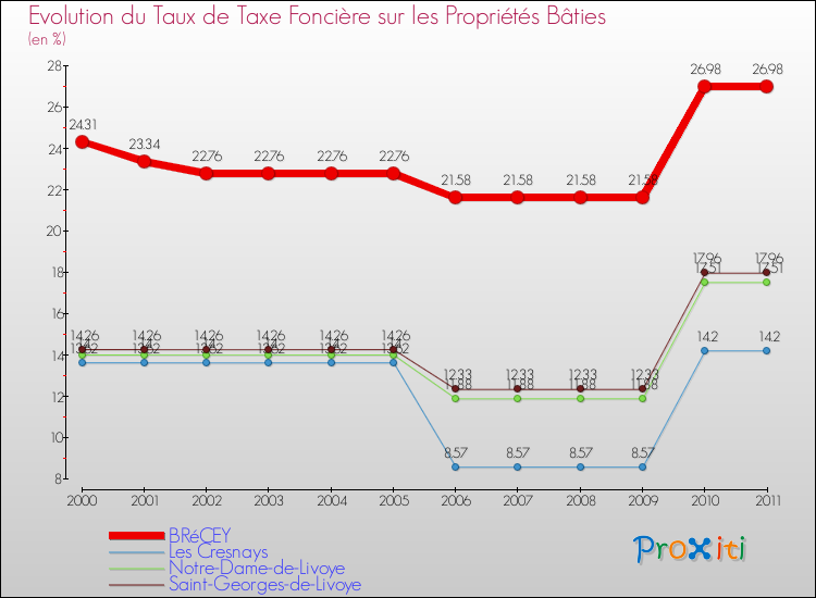 Evolution du taux de la taxe foncière sur le bati pour BRéCEY et les communes proches Comparaison des taux de taxe foncière sur le bati pour BRéCEY et les communes voisines