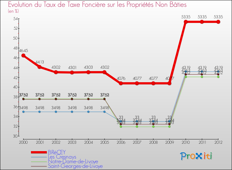 Evolution du taux de la taxe foncière sur les immeubles et terrains non batis pour BRéCEY et les communes proches de 2000 à 2012 Comparaison des taux de la taxe foncière sur les immeubles et terrains non batis pour BRéCEY et les communes voisines de 2000 à 2012
