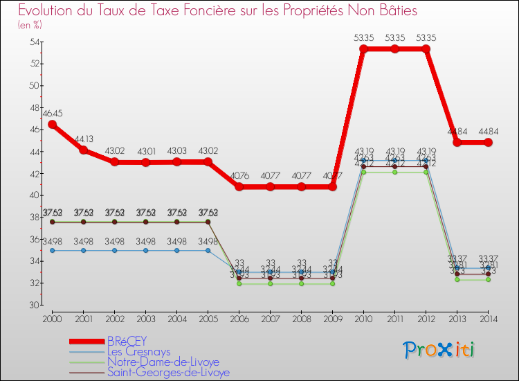 Evolution du taux de la taxe foncière sur les immeubles et terrains non batis pour BRéCEY et les communes proches de 2000 à 2014 Comparaison des taux de la taxe foncière sur les immeubles et terrains non batis pour BRéCEY et les communes voisines de 2000 à 2014