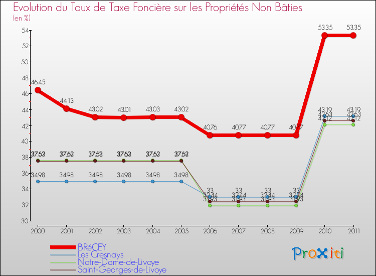 Evolution du taux de la taxe foncière sur les immeubles et terrains non batis pour BRéCEY et les communes proches Comparaison des taux de la taxe foncière sur les immeubles et terrains non batis pour BRéCEY et les communes voisines