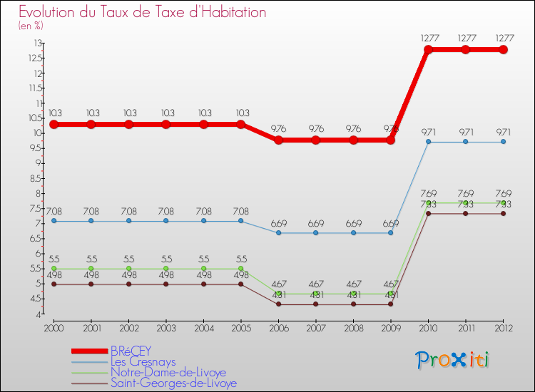 Evolution du taux de la taxe d'habitation pour BRéCEY et les communes proches Comparaison des taux de la taxe d'habitation pour BRéCEY et les communes voisines