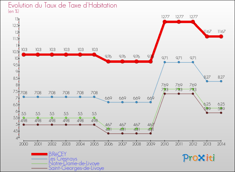 Evolution du taux de la taxe d'habitation pour BRéCEY et les communes proches de 2000 à 2014 Comparaison des taux de la taxe d'habitation pour BRéCEY et les communes voisines de 2000 à 2014