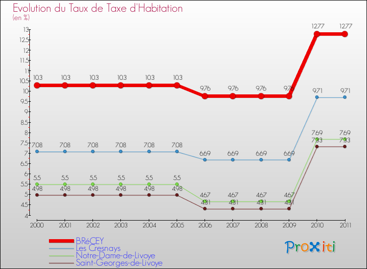 Evolution du taux de la taxe d'habitation pour BRéCEY et les communes proches Comparaison des taux de la taxe d'habitation pour BRéCEY et les communes voisines