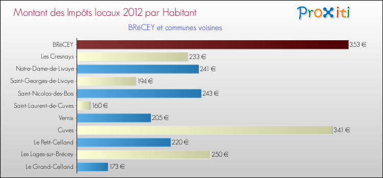 Montant des impôts locaux par Habitant pour BRéCEY et les communes proches Comparaison des impôts locaux par habitant pour BRéCEY et les communes voisines