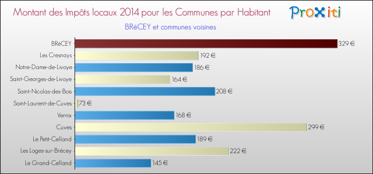 Montant des impôts locaux par Habitant pour BRéCEY et les communes proches en 2014 Comparaison des impôts locaux par habitant pour BRéCEY et les communes voisines en 2014