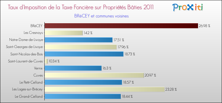 Taux d'imposition de la taxe foncière sur le bati 2011 pour BRéCEY et les communes proches Comparaison des taux d'imposition de la taxe foncière sur le bati 2011 pour BRéCEY et les communes voisines