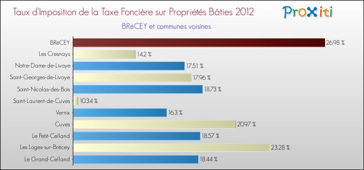 Taux d'imposition de la taxe foncière sur le bati 2012 pour BRéCEY et les communes proches Comparaison des taux d'imposition de la taxe foncière sur le bati 2012 pour BRéCEY et les communes voisines