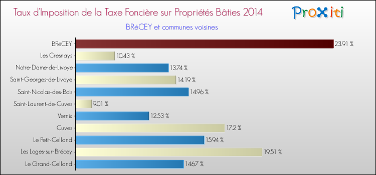 Taux d'imposition de la taxe foncière sur le bati 2014 pour BRéCEY et les communes proches Comparaison des taux d'imposition de la taxe foncière sur le bati 2014 pour BRéCEY et les communes voisines