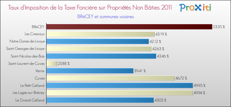 Taux d'imposition de la taxe foncière sur les immeubles et terrains non batis 2011 pour BRéCEY et les communes proches Comparaison des taux d'imposition de la taxe foncière sur les immeubles et terrains non batis 2011 pour BRéCEY et les communes voisines