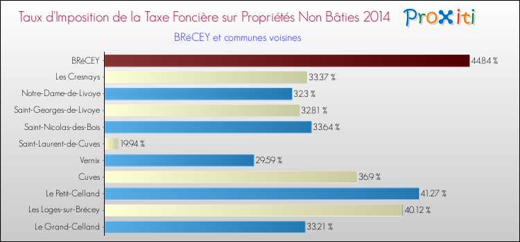 Taux d'imposition de la taxe foncière sur les immeubles et terrains non batis 2014 pour BRéCEY et les communes proches Comparaison des taux d'imposition de la taxe foncière sur les immeubles et terrains non batis 2014 pour BRéCEY et les communes voisines