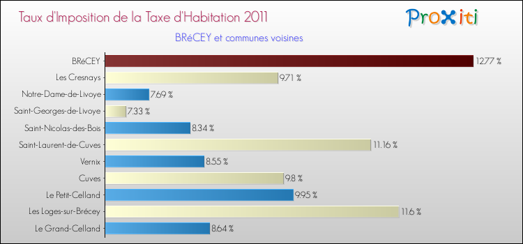 Taux d'imposition de la taxe d'habitation 2011 pour BRéCEY et les communes proches Comparaison des taux d'imposition de la taxe d'habitation 2011 pour BRéCEY et les communes voisines