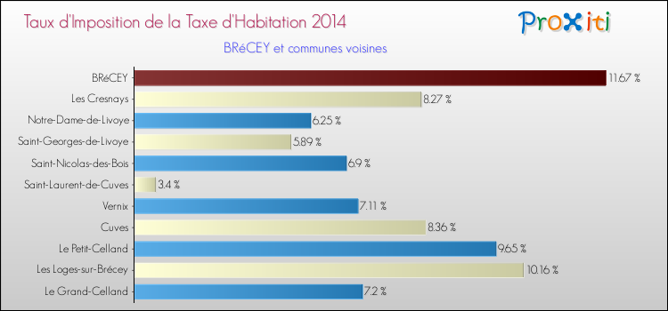 Taux d'imposition de la taxe d'habitation 2014 pour BRéCEY et les communes proches Comparaison des taux d'imposition de la taxe d'habitation 2014 pour BRéCEY et les communes voisines
