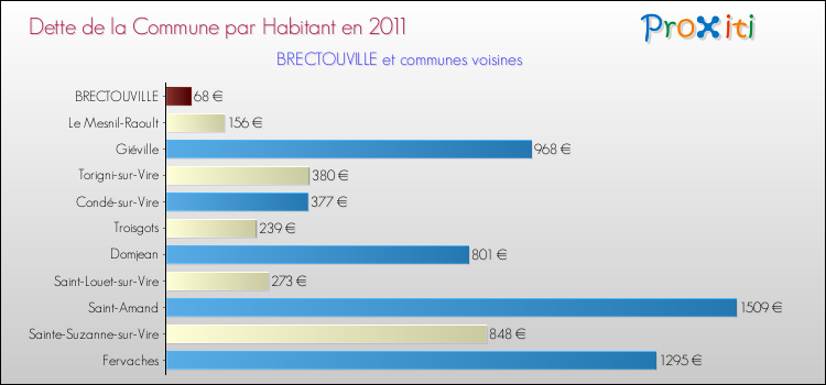 Dette par habitant de la commune en 2011 pour BRECTOUVILLE et les communes proches Comparaison de la dette par habitant de la commune en 2011 pour BRECTOUVILLE et les communes voisines