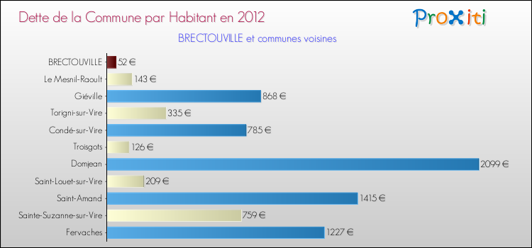 Dette par habitant de la commune en 2012 pour BRECTOUVILLE et les communes proches Comparaison de la dette par habitant de la commune en 2012 pour BRECTOUVILLE et les communes voisines