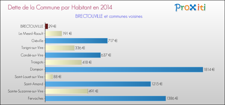 Dette par habitant de la commune en 2014 pour BRECTOUVILLE et les communes proches Comparaison de la dette par habitant de la commune en 2014 pour BRECTOUVILLE et les communes voisines