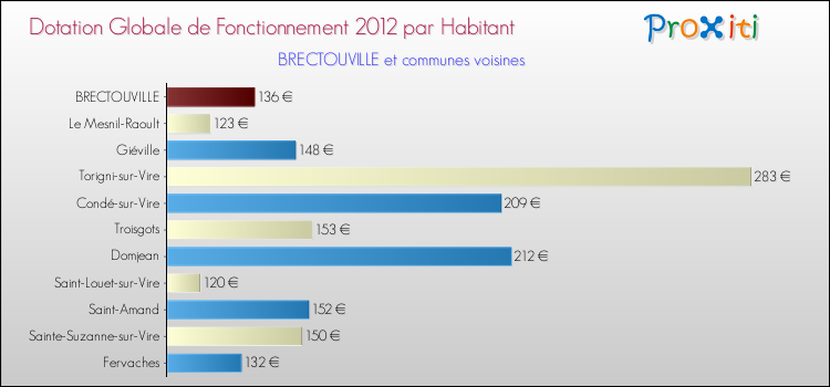 Montant des dotations globales de fonctionnement DGF par Habitant pour BRECTOUVILLE et les communes proches Comparaison des des dotations globales de fonctionnement DGF par habitant pour BRECTOUVILLE et les communes voisines