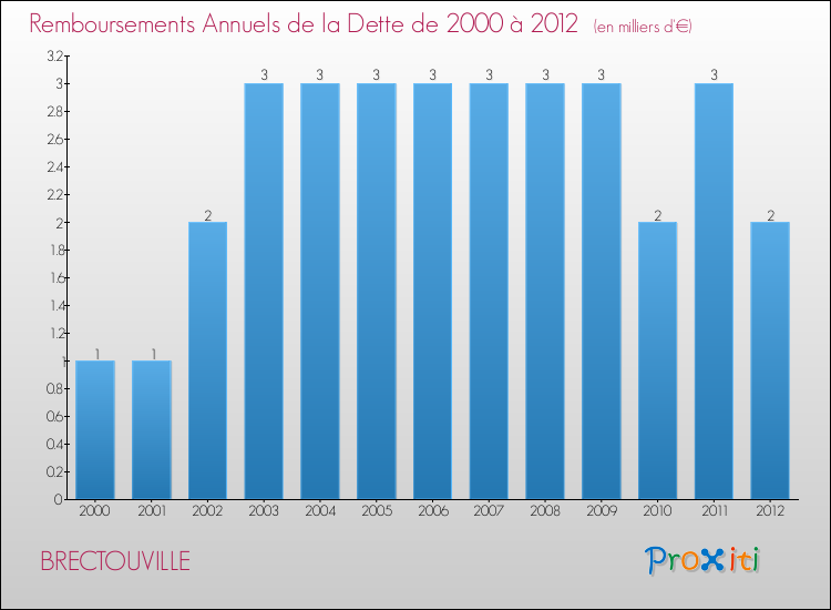 Evolution de l'annuité de la dette pour la commune de BRECTOUVILLE de 2000 à 2012 Annuités de la dette pour BRECTOUVILLE de 2000 à 2012
