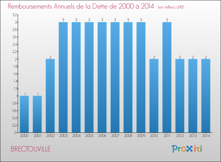 Evolution de l'annuité de la dette pour la commune de BRECTOUVILLE de 2000 à 2014 Annuités de la dette pour BRECTOUVILLE de 2000 à 2014