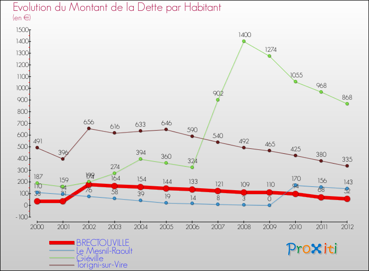 Evolution de la dette par habitant pour la commune de BRECTOUVILLE et les communes proches de 2000 à 2012 Comparaison de la dette par habitant pour BRECTOUVILLE et les communes voisines de 2000 à 2012