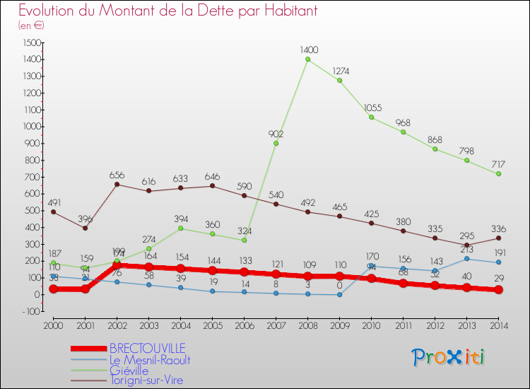 Evolution de la dette par habitant pour la commune de BRECTOUVILLE et les communes proches de 2000 à 2014 Comparaison de la dette par habitant pour BRECTOUVILLE et les communes voisines de 2000 à 2014