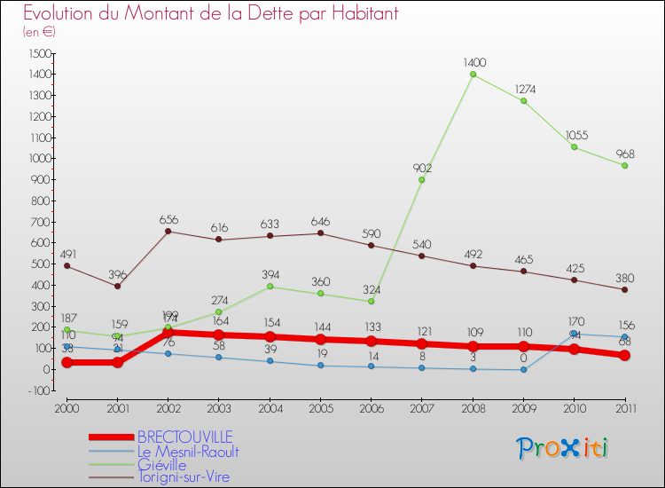 Evolution de la dette par habitant pour la commune de BRECTOUVILLE et les communes proches Comparaison de la dette par habitant pour BRECTOUVILLE et les communes voisines