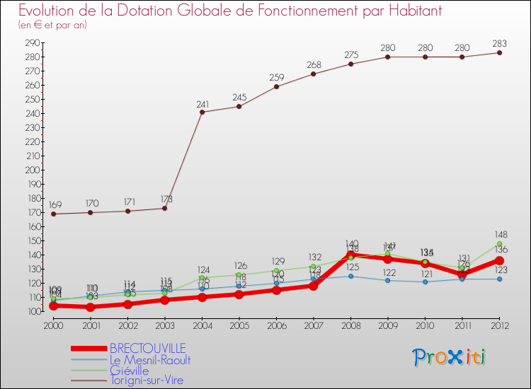 Evolution et montant de la dotation globale de fonctionnement par Habitant pour BRECTOUVILLE et les communes proches Comparaison des dotations globales de fonctionnement par habitant pour BRECTOUVILLE et les communes voisines