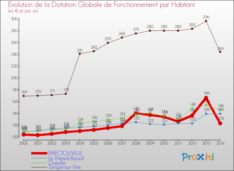 Evolution et montant de la dotation globale de fonctionnement par Habitant pour BRECTOUVILLE et les communes proches de 2000 à 2014. Comparaison des dotations globales de fonctionnement par habitant pour BRECTOUVILLE et les communes voisines de 2000 à 2014.