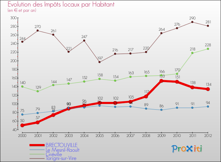 Evolution et montant des impôts locaux par Habitant pour BRECTOUVILLE et les communes proches Comparaison des impôts locaux par habitant pour BRECTOUVILLE et les communes voisines