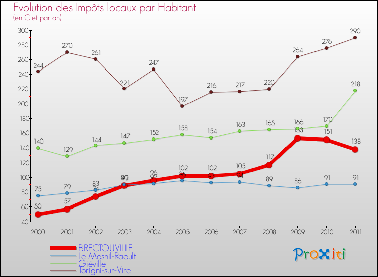 Evolution et montant des impôts locaux par Habitant pour BRECTOUVILLE et les communes proches Comparaison des impôts locaux par habitant pour BRECTOUVILLE et les communes voisines