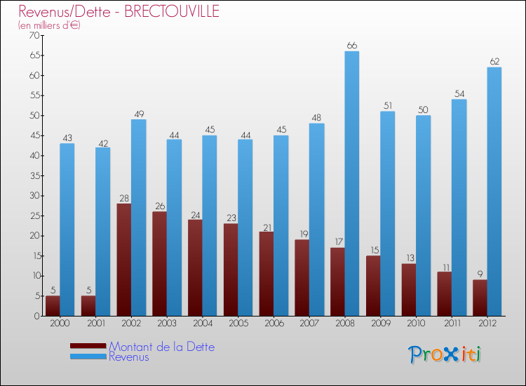 Evolution comparée de la dette et des revenus pour la commune de BRECTOUVILLE de 2000 à 2012 Comparaison de la dette et des revenus pour BRECTOUVILLE de 2000 à 2012