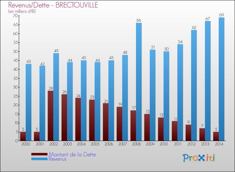 Evolution comparée de la dette et des revenus pour la commune de BRECTOUVILLE de 2000 à 2014 Comparaison de la dette et des revenus pour BRECTOUVILLE de 2000 à 2014