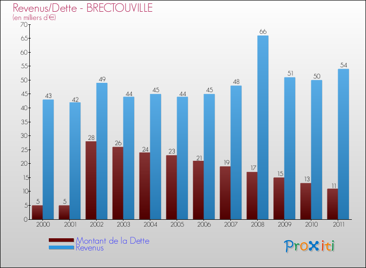 Evolution comparée de la dette et des revenus pour la commune de BRECTOUVILLE de 2000 à 2011 Comparaison de la dette et des revenus pour BRECTOUVILLE de 2000 à 2011