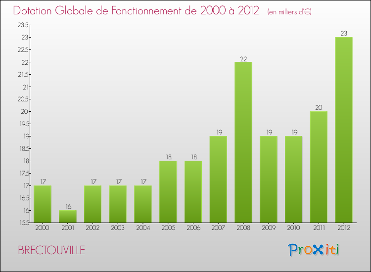 Evolution du montant de la Dotation Globale de Fonctionnement pour la commune de BRECTOUVILLE de 2000 à 2012 Evolution du montant de la Dotation Globale de Fonctionnement pour BRECTOUVILLE de 2000 à 2012