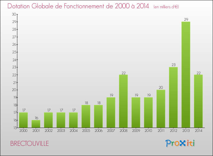 Evolution du montant de la Dotation Globale de Fonctionnement pour la commune de BRECTOUVILLE de 2000 à 2014 Evolution du montant de la Dotation Globale de Fonctionnement pour BRECTOUVILLE de 2000 à 2014
