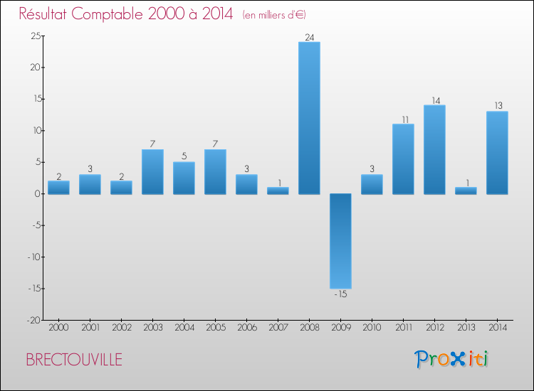 Evolution du résultat comptable pour la commune de BRECTOUVILLE de 2000 à 2014 Evolution du résultat comptable pour BRECTOUVILLE de 2000 à 2014