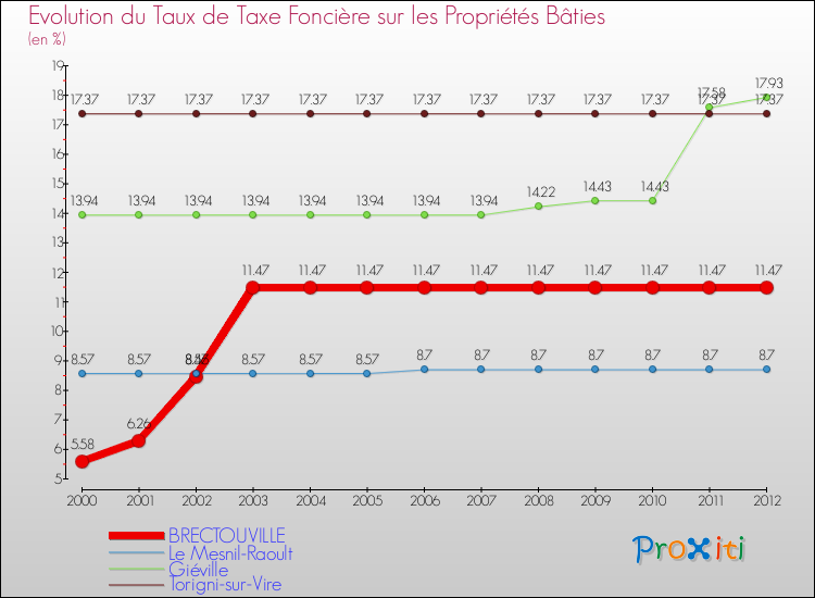 Evolution du taux de la taxe foncière sur le bati pour BRECTOUVILLE et les communes proches de 2000 à 2012 Comparaison des taux de taxe foncière sur le bati pour BRECTOUVILLE et les communes voisines de 2000 à 2012