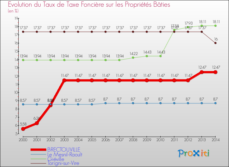 Evolution du taux de la taxe foncière sur le bati pour BRECTOUVILLE et les communes proches de 2000 à 2014 Comparaison des taux de taxe foncière sur le bati pour BRECTOUVILLE et les communes voisines de 2000 à 2014
