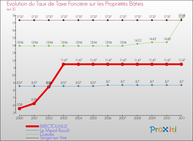 Evolution du taux de la taxe foncière sur le bati pour BRECTOUVILLE et les communes proches Comparaison des taux de taxe foncière sur le bati pour BRECTOUVILLE et les communes voisines