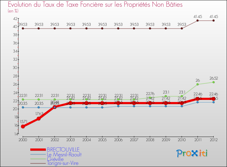 Evolution du taux de la taxe foncière sur les immeubles et terrains non batis pour BRECTOUVILLE et les communes proches de 2000 à 2012 Comparaison des taux de la taxe foncière sur les immeubles et terrains non batis pour BRECTOUVILLE et les communes voisines de 2000 à 2012