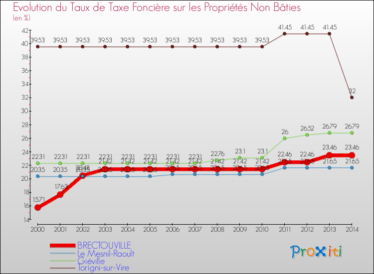 Evolution du taux de la taxe foncière sur les immeubles et terrains non batis pour BRECTOUVILLE et les communes proches de 2000 à 2014 Comparaison des taux de la taxe foncière sur les immeubles et terrains non batis pour BRECTOUVILLE et les communes voisines de 2000 à 2014