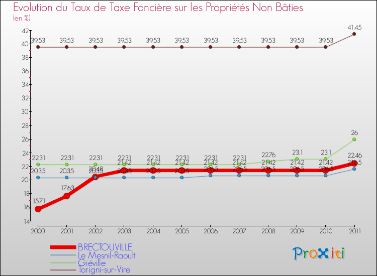 Evolution du taux de la taxe foncière sur les immeubles et terrains non batis pour BRECTOUVILLE et les communes proches Comparaison des taux de la taxe foncière sur les immeubles et terrains non batis pour BRECTOUVILLE et les communes voisines