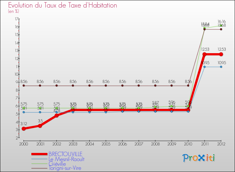 Evolution du taux de la taxe d'habitation pour BRECTOUVILLE et les communes proches Comparaison des taux de la taxe d'habitation pour BRECTOUVILLE et les communes voisines