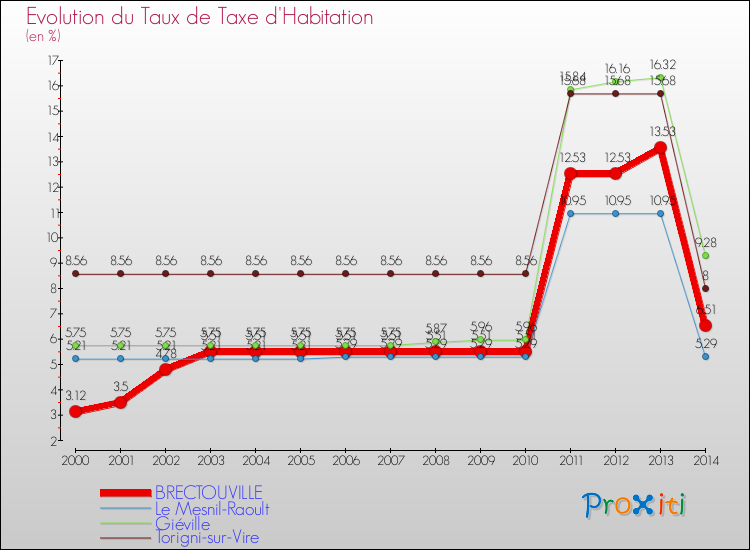 Evolution du taux de la taxe d'habitation pour BRECTOUVILLE et les communes proches de 2000 à 2014 Comparaison des taux de la taxe d'habitation pour BRECTOUVILLE et les communes voisines de 2000 à 2014