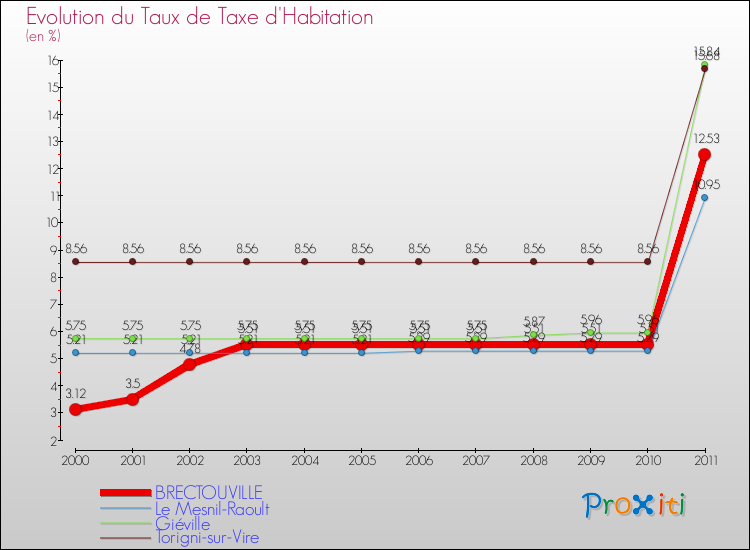 Evolution du taux de la taxe d'habitation pour BRECTOUVILLE et les communes proches Comparaison des taux de la taxe d'habitation pour BRECTOUVILLE et les communes voisines